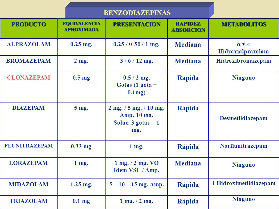 Equivalencia entre clonazepam y lorazepam